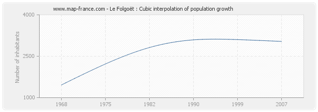 Le Folgoët : Cubic interpolation of population growth